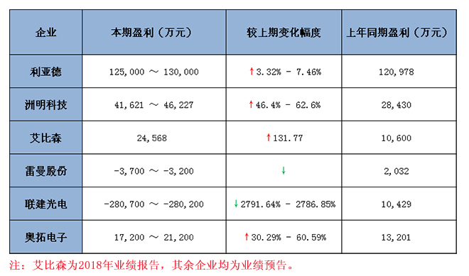 六大<a href=http://m.gdhjsme.com target=_blank class=infotextkey>led顯示屏</a>上市企業(yè)2018 年業(yè)績預報告匯總 1.jpg
