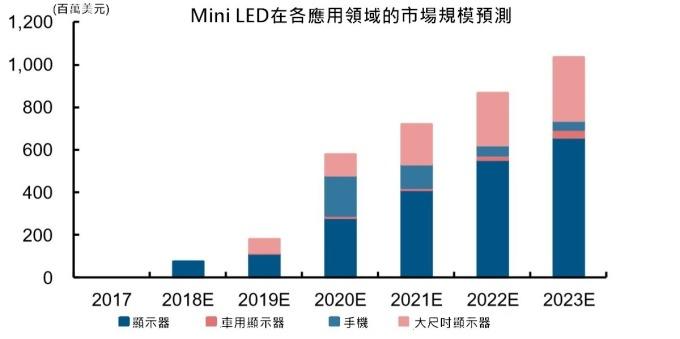 <a href=http://m.gdhjsme.com/xiaojianju/ target=_blank class=infotextkey>小間距</a>LED Mini LED Micro LED三種技術(shù)進(jìn)展及市場(chǎng)趨勢(shì) 8.jpg