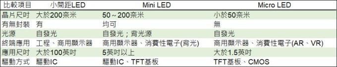 <a href=http://m.gdhjsme.com/xiaojianju/ target=_blank class=infotextkey>小間距</a>LED Mini LED Micro LED三種技術(shù)進(jìn)展及市場(chǎng)趨勢(shì) 3.jpg