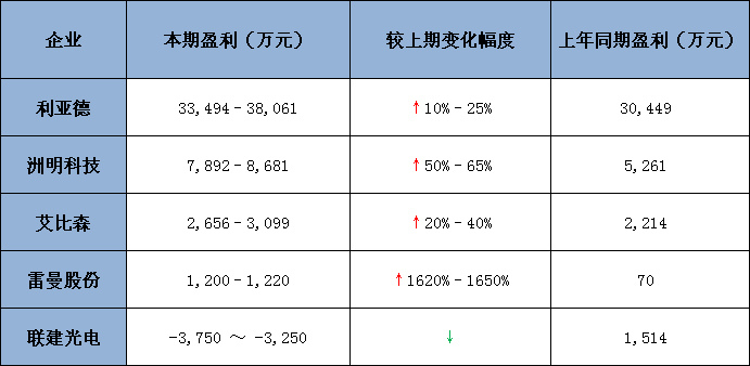 五大上市公司2019一季度業(yè)績預(yù)告.jpg 五大上市公司2019一季度業(yè)績預(yù)告.jpg