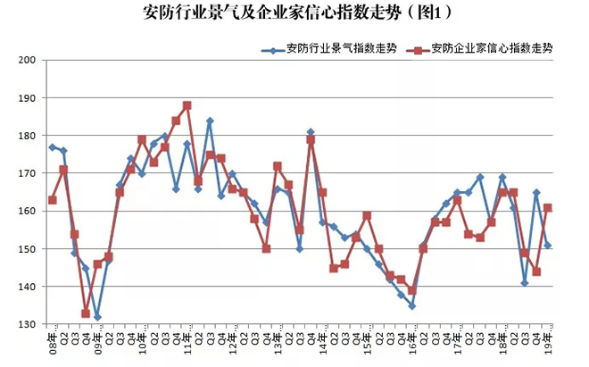 2019年安防行業(yè)一季度調(diào)查：經(jīng)濟(jì)低調(diào)開(kāi)局，下行壓力陡增 1.webp.jpg