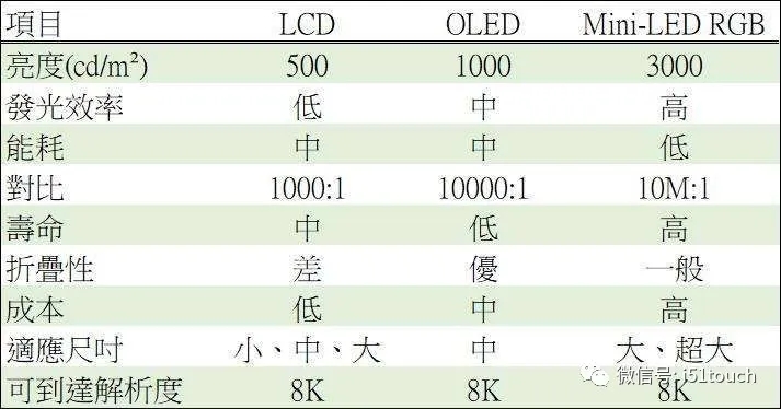 Mini LED 比 Micro LED 更容易達(dá)到量產(chǎn)，良率更高 1.webp.jpg