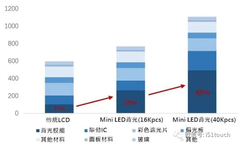 Mini LED 比 Micro LED 更容易達(dá)到量產(chǎn)，良率更高 2.webp.jpg