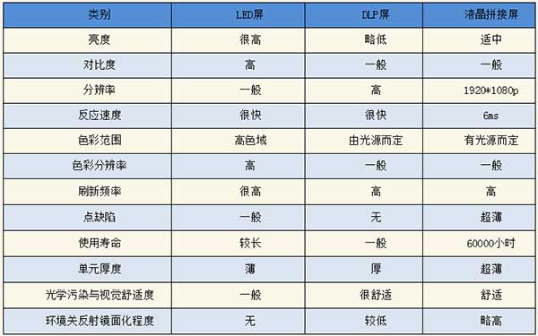 <strong>LED電子<a href=http://m.gdhjsme.com target=_blank class=infotextkey>大屏幕</a></strong>與LCD液晶拼接屏和DLP投影三者對比