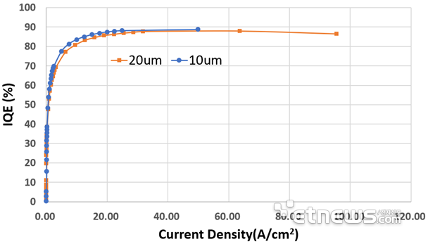 保持90%！降低50%！Micro LED技術(shù)動態(tài)兩則